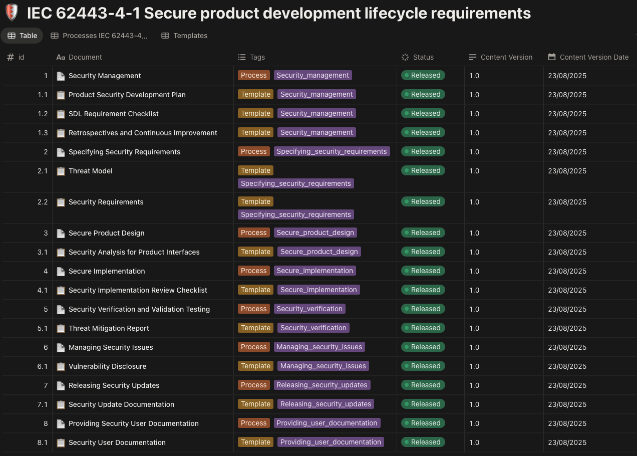 IEC 62443-4-1 Secure Development Lifecycle. Reference Process and P...