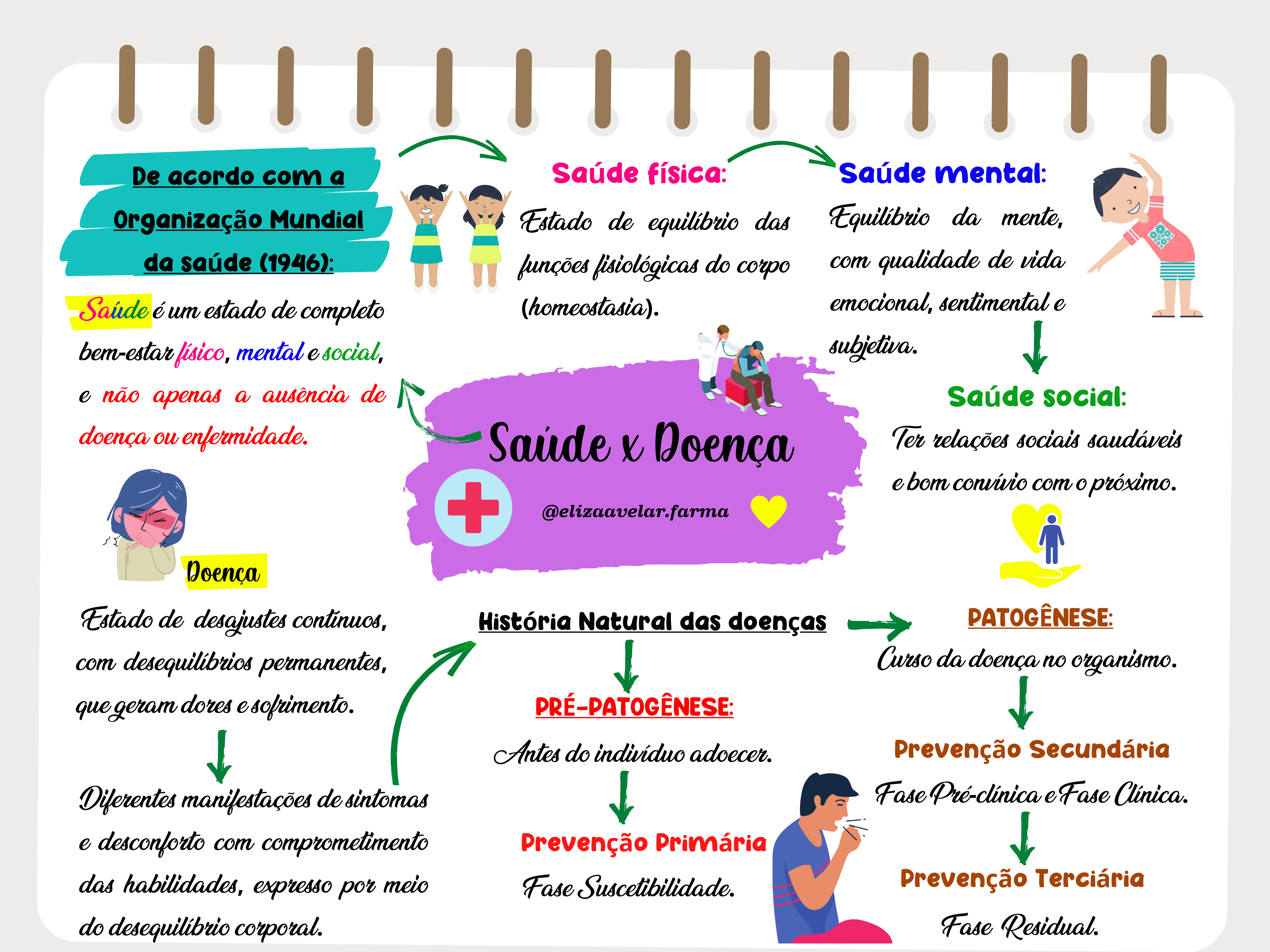 Mapa Mental - Saúde x Doença - Eliza Farma | Hotmart