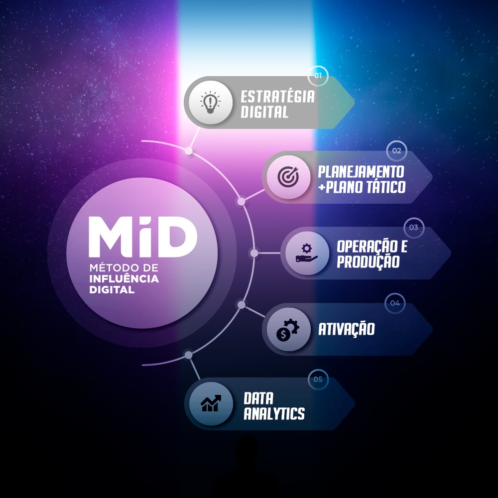 MID - Método de Influência Digital - Ensinanca Infoprodutos Digitai...