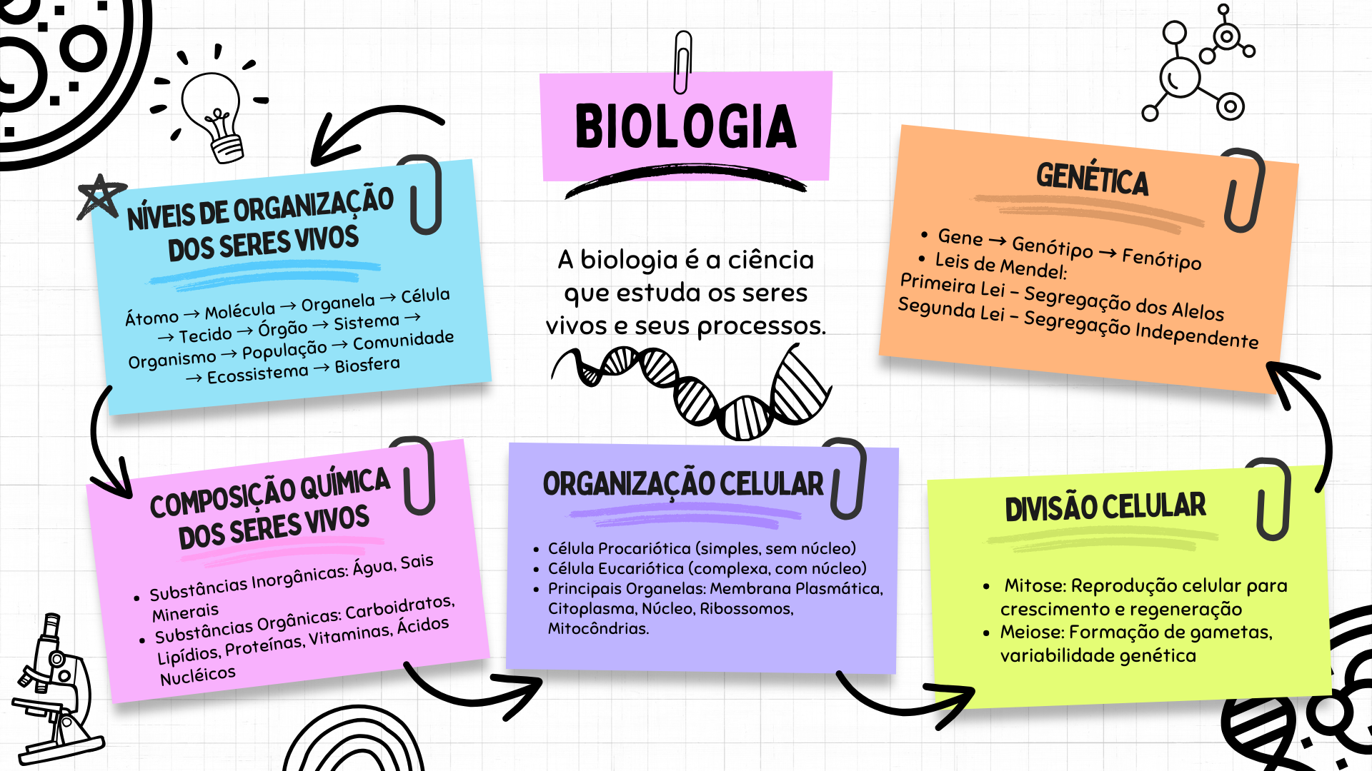 Mapa Mental - Resumindo a Biologia - Fono Aprendiz | Hotmart