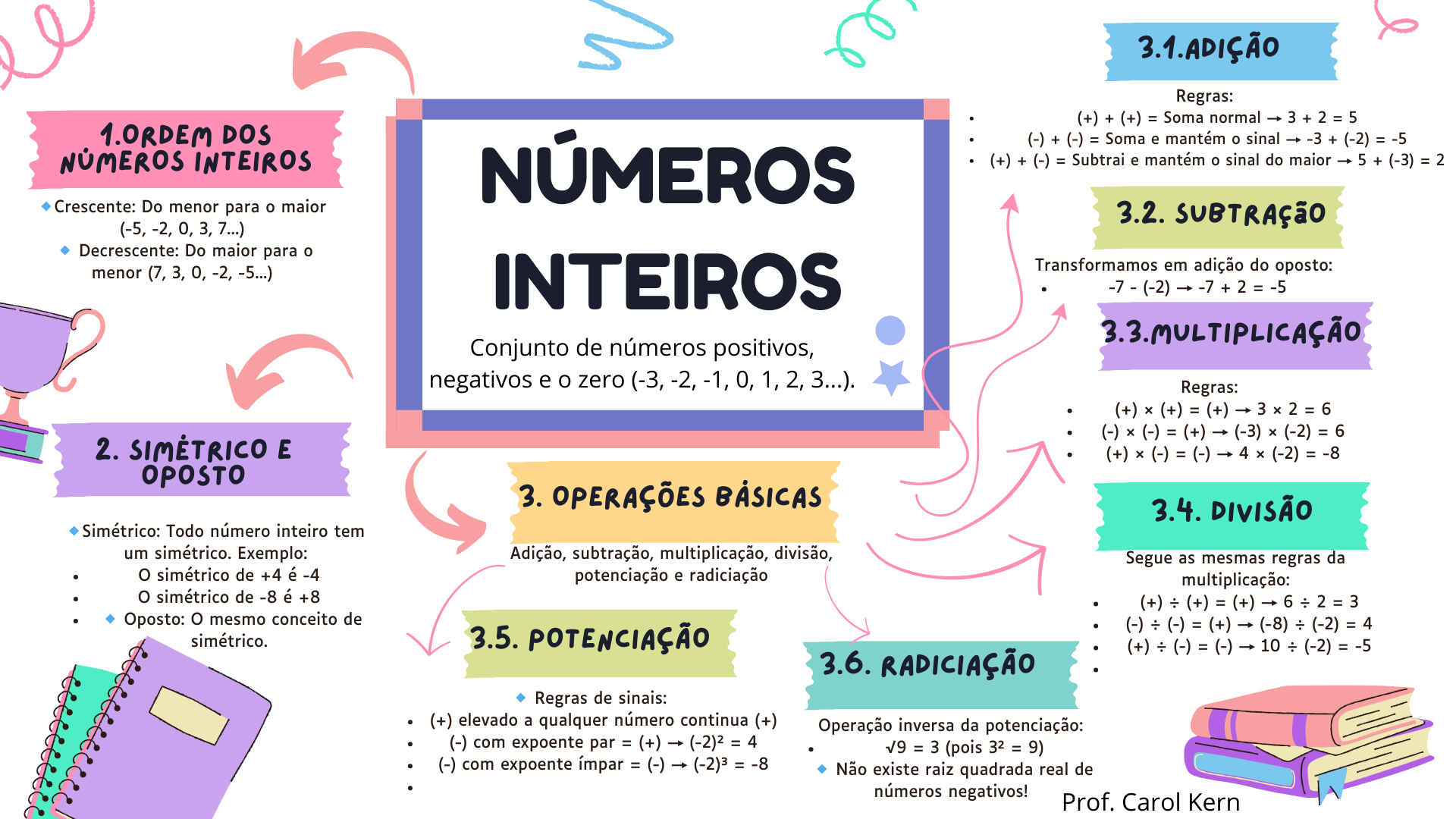 Mapa Mental - Números Inteiros - Prof. Carol Kern | Hotmart