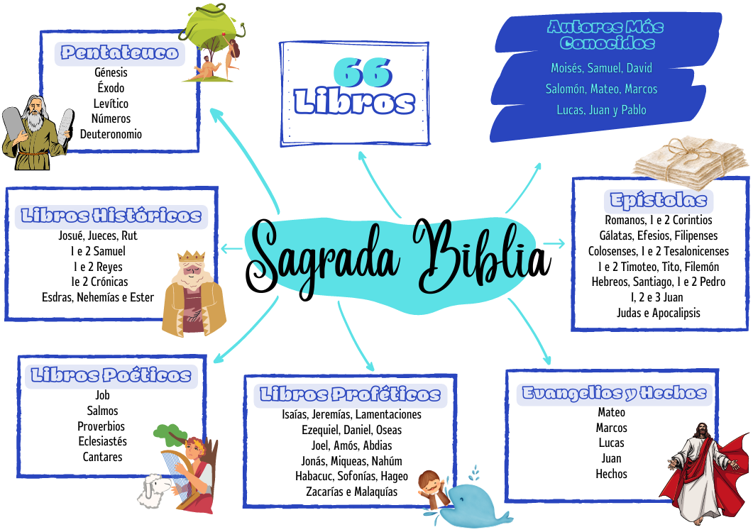 MAPAS MENTALES PARA ENTENDER LA BIBLIA DE FORMA DINAMICA | Hotmart