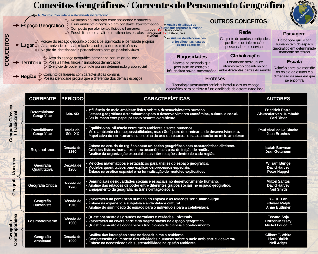 Conceitos Geográficos / Correntes do Pensamento Geográfico - Diego ...