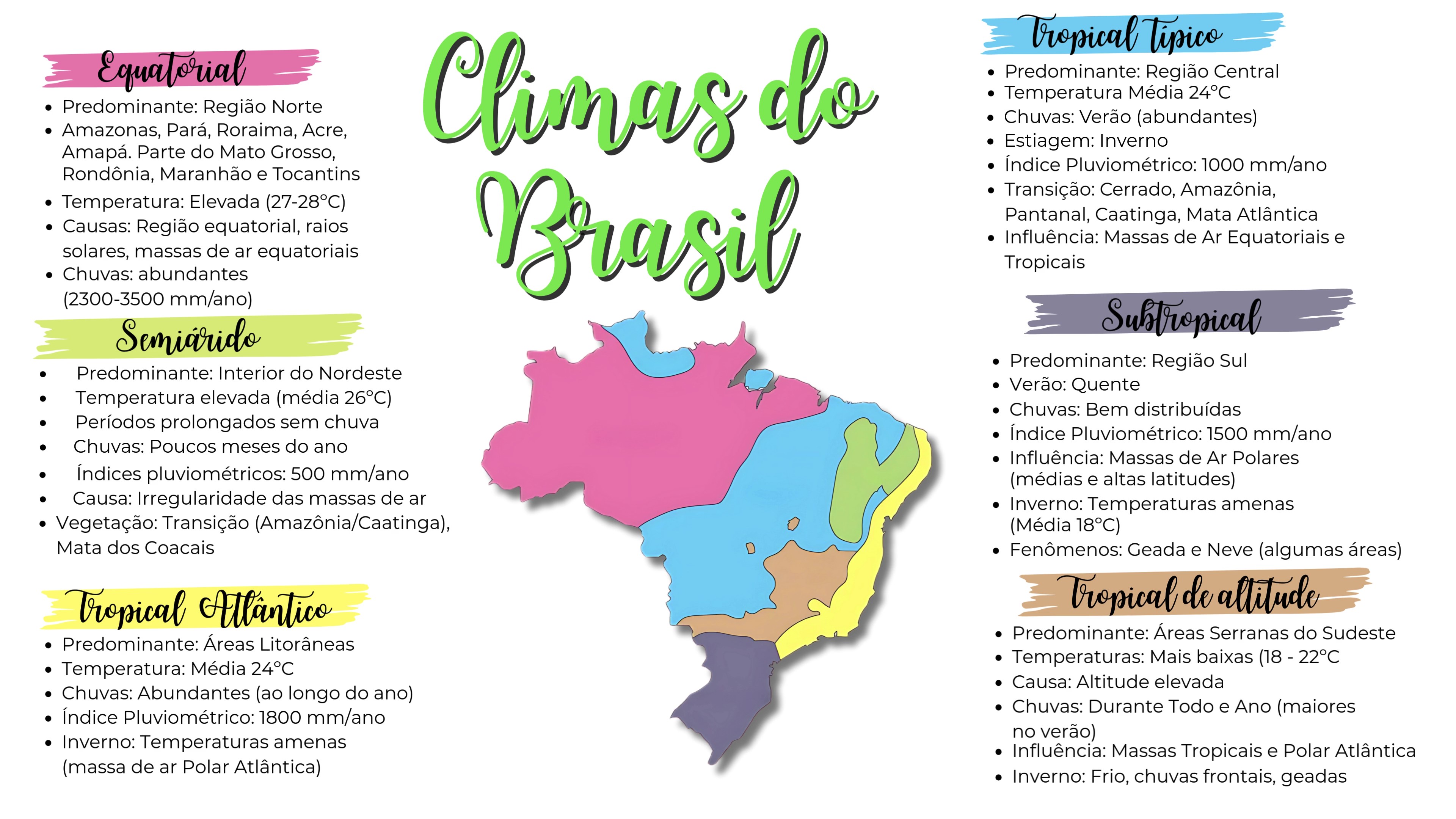 MAPA MENTAL - CLIMAS DO BRASIL - Com Ciência | Hotmart