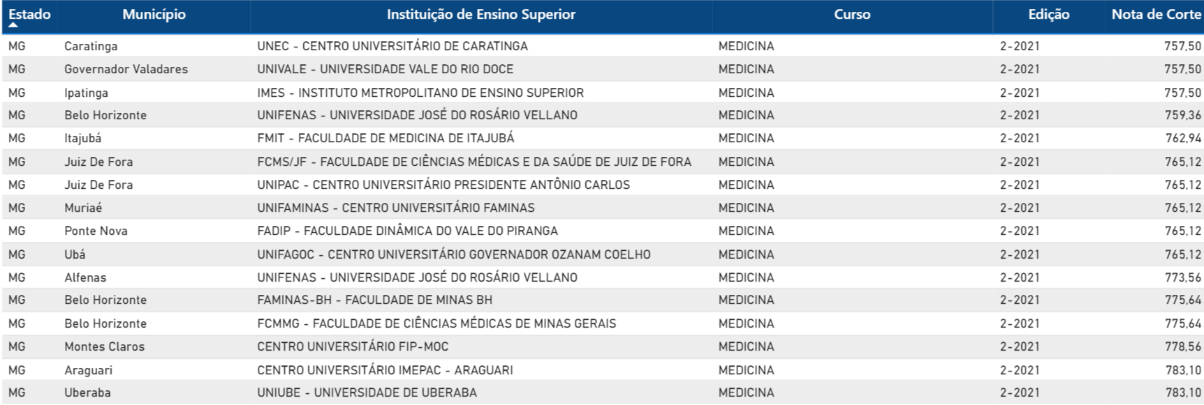 NOTAS ÚLTIMOS CHAMADOS FIES 2021 - MEDICINA - Amanda Ferreira Marti...
