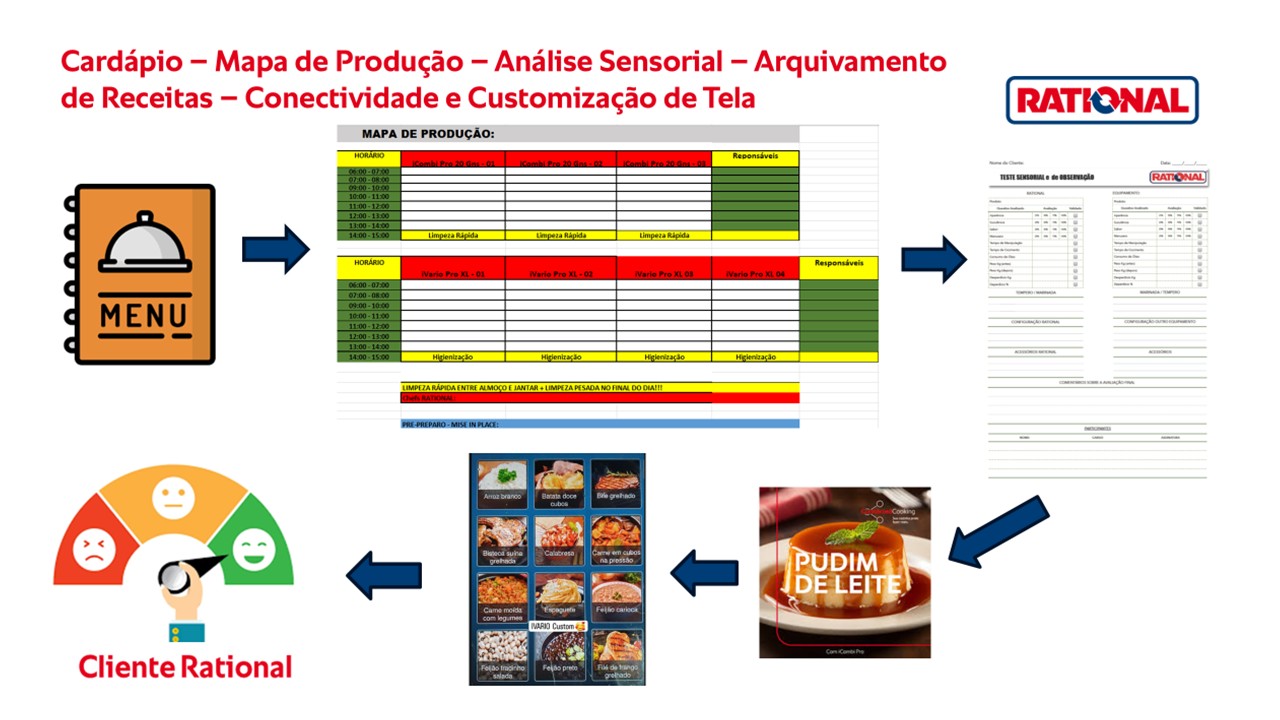 Mapa de Produção & Kit Mise in Place - Cozinha Profissional - C...