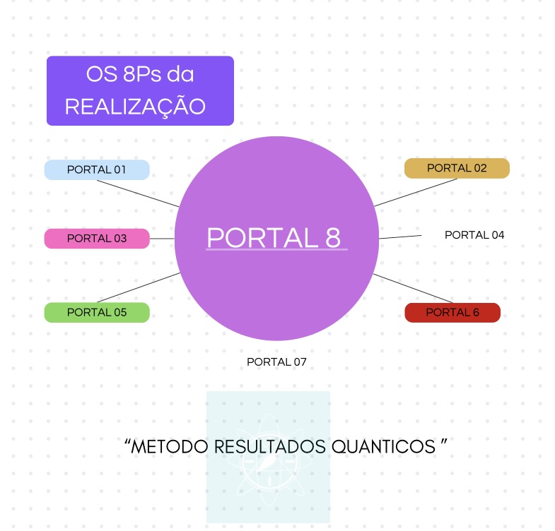 Imagem de capa para o Serviço online MENTORIA QUÂNTICA - “8Ps”