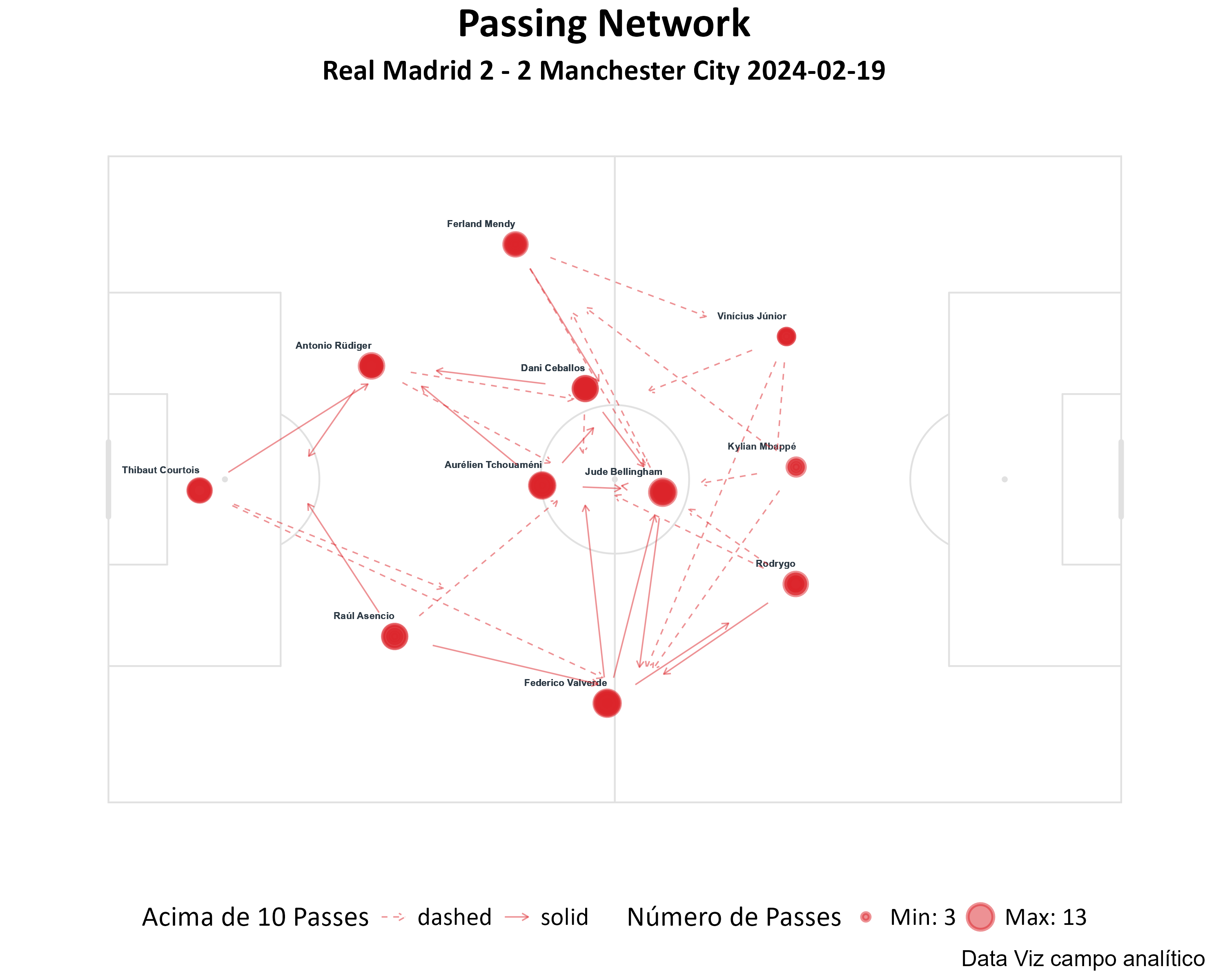 Rede de Passes e Analise de Passe em Mapa de ações - Campo Analític...