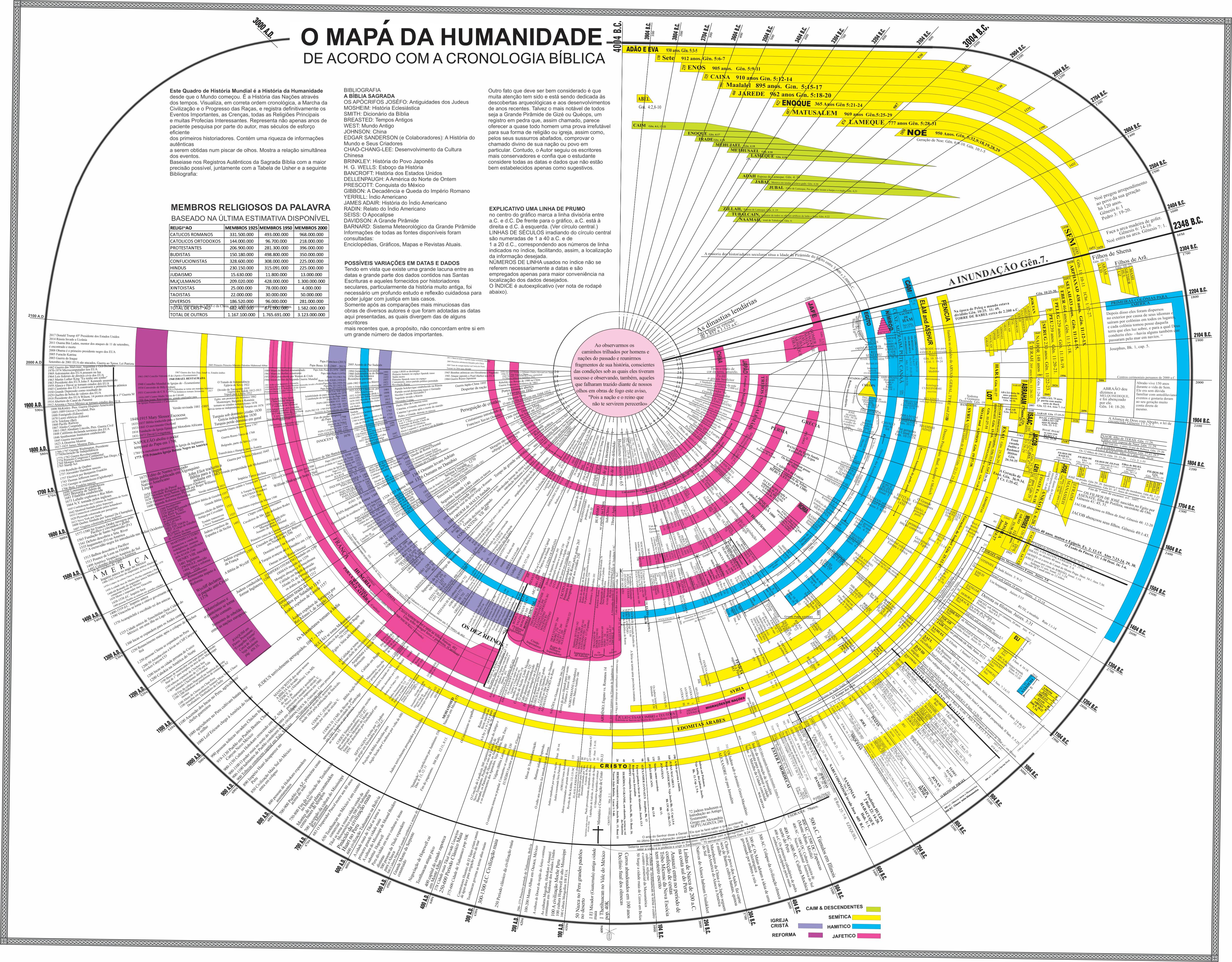 O Mapa da Humanidade – Linha do Tempo Bíblica e Histórica para Estu...