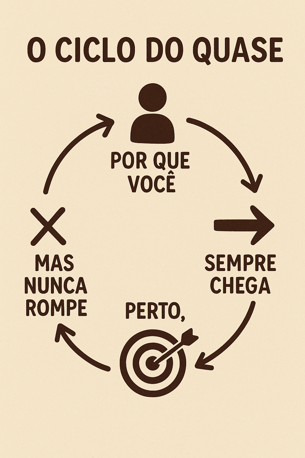 O Ciclo do quase: Por que você sempre chega perto, Mas nunca rompe