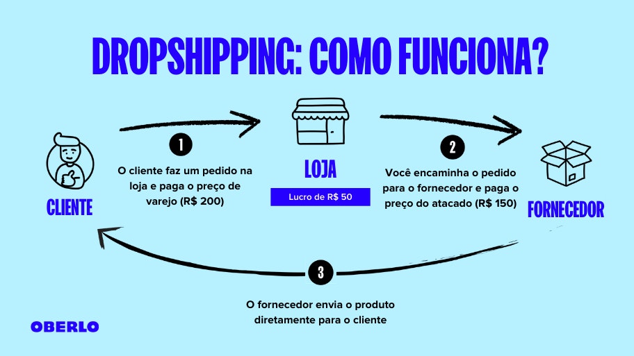DROPSHIPPING: O QUE É? E COMO GANHAR DINHEIRO SEM TER ESTOQUE