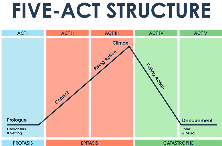 Plot Development and Characterization Essentials