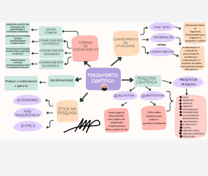 Mapa Mental - Pensamento Científico - Anny Pinheiro Matos | Hotmart